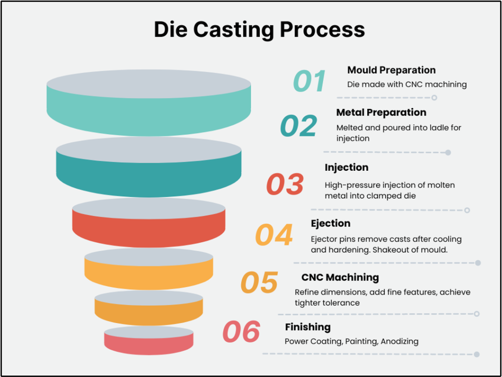 DIE CASTING: RAPID AND QUALITY PRODUCTION